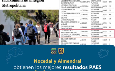 Colegios Nocedal y Almendral son los mejores puntajes PAES de la comuna de La Pintana