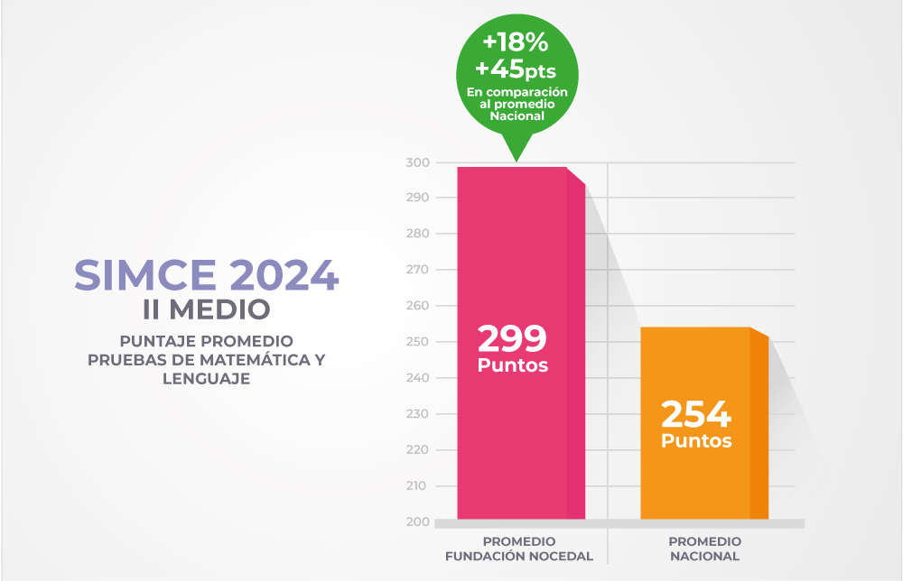 SIMCE 2024