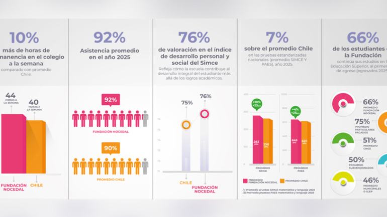KPIs de Impacto de nuestra Fundación
