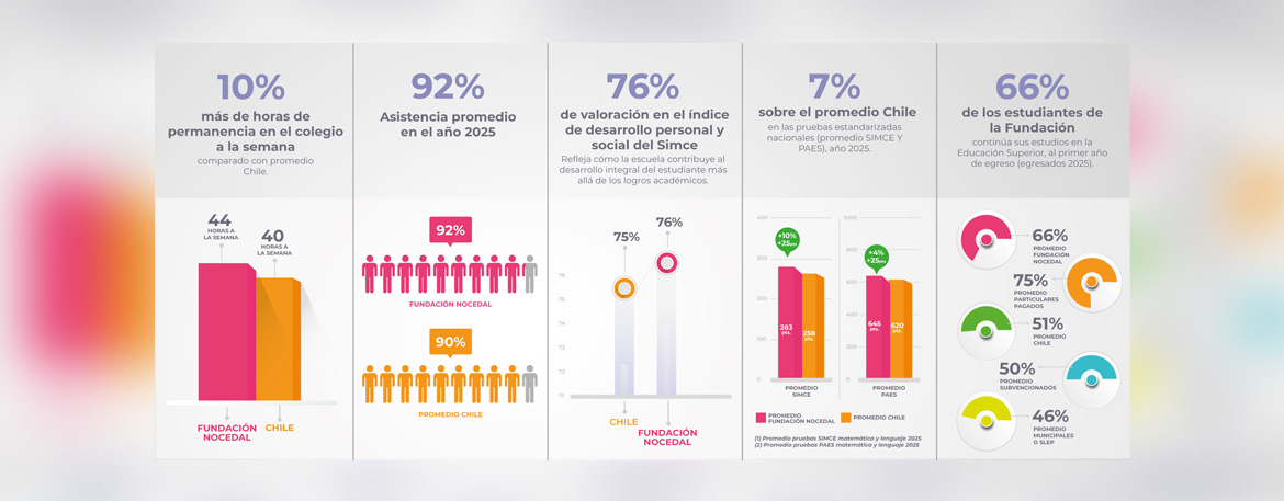KPIs de Impacto de nuestra Fundación